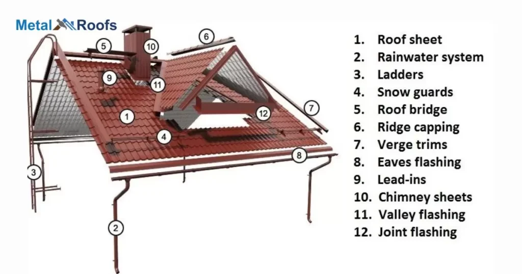 Metal Roofing Materials And Components