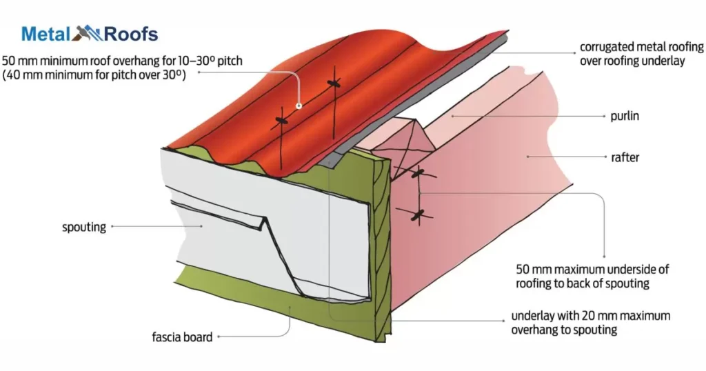 How Much Overhang On A Metal Roof   Overhang On Metal Roof For Gutters 1024x538.webp