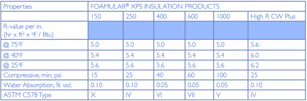 FOAMULAR 150 Vs 250: What's The Difference?