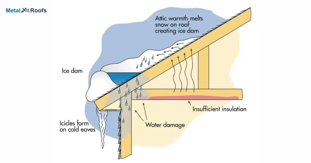 Problems Caused by Ice Damming