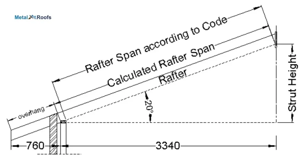 What is Span Length?