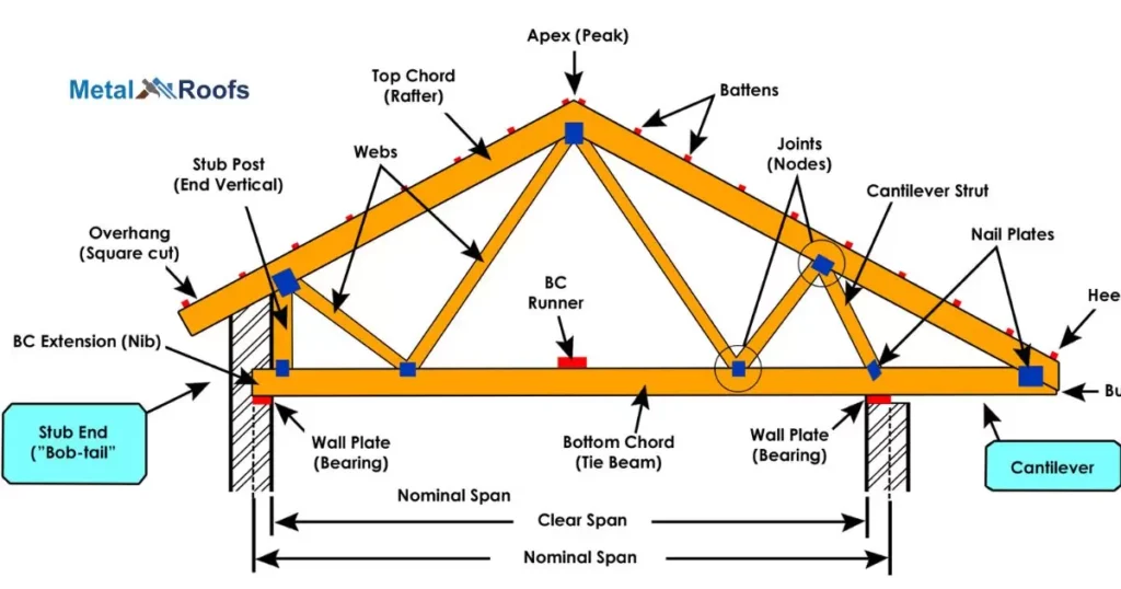 Metal Roof Components