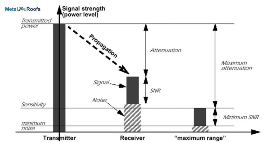 Signal Attenuation And Reflection