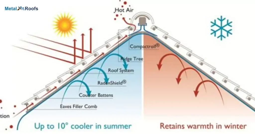 Metal Roofs And Energy Efficiency