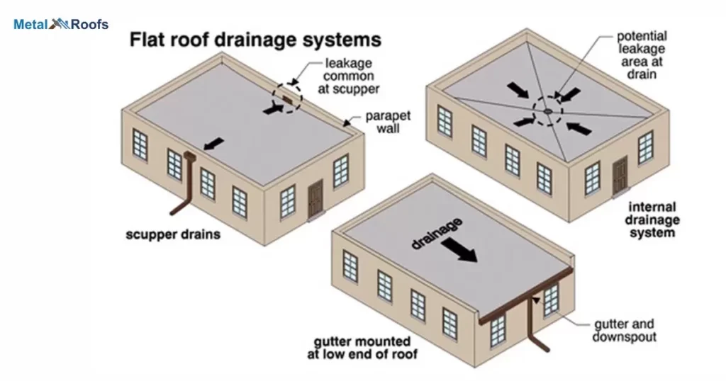 Solutions for Flat and Bowed Roofs